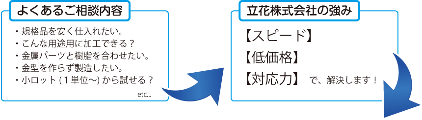 スピード・低価格・対応力で解決します！